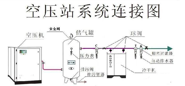 對某工廠(chǎng)進(jìn)行空壓機安裝